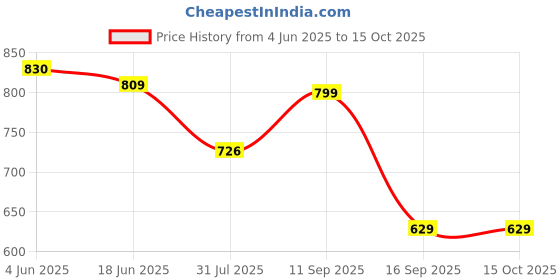 flipkart.com bluewears Top Palazzos Co-ords Set bluewears Price History Graph from 4 Jun 2025 to 14 Oct 2025