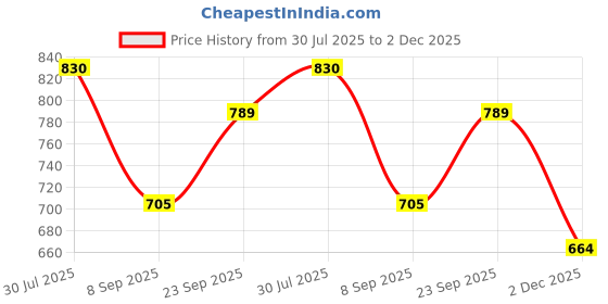 flipkart.com bluewears Women Solid Single Breasted Casual, Formal, Party, Festive & Wedding Blazer bluewears Price History Graph from 30 Jul 2025 to 2 Dec 2025
