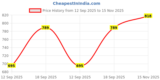 flipkart.com bluewears Women Solid Single Breasted Casual, Formal, Party, Festive & Wedding Blazer bluewears Price History Graph from 12 Sep 2025 to 15 Nov 2025