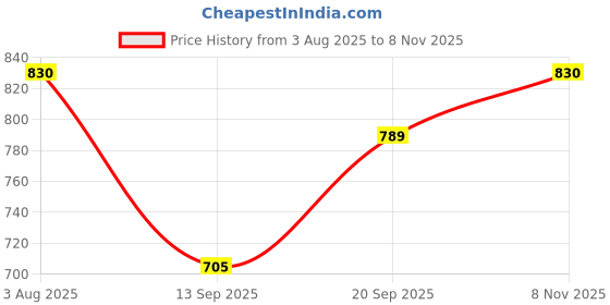 flipkart.com bluewears Women Solid Single Breasted Casual, Formal, Party, Festive & Wedding Blazer bluewears Price History Graph from 3 Aug 2025 to 8 Nov 2025