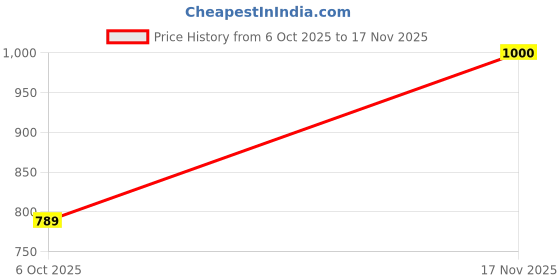 flipkart.com bluewears Women Solid Single Breasted Casual, Formal, Party, Festive & Wedding Blazer bluewears Price History Graph from 6 Oct 2025 to 17 Nov 2025