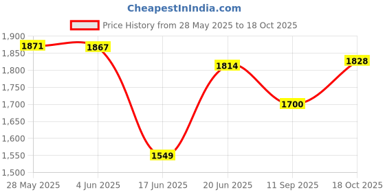 flipkart.com bluewell Mixer grinder 2 jar combo dry iron 1000watt 1000 W Dry Iron bluewell Price History Graph from 28 May 2025 to 18 Oct 2025