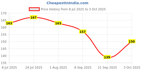 flipkart.com bluewolf Rainbow Magic Color Cup with LED Light Party,1 Unit, Capacity 250 ml Plastic Coffee Mug bluewolf Price History Graph from 8 Jul 2025 to 3 Oct 2025