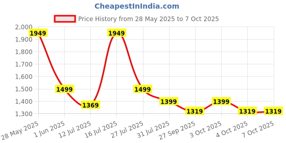 flipkart.com bluewud Adora Engineered Wood Open Book Shelf bluewud Price History Graph from 28 May 2025 to 4 Oct 2025