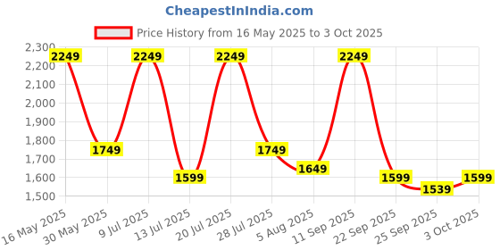 flipkart.com bluewud Alba Engineered Wood Open Book Shelf bluewud Price History Graph from 16 May 2025 to 3 Oct 2025