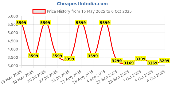 flipkart.com bluewud Albert Engineered Wood Open Book Shelf bluewud Price History Graph from 15 May 2025 to 5 Oct 2025