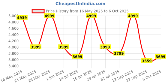 flipkart.com bluewud Alex Engineered Wood Open Book Shelf bluewud Price History Graph from 16 May 2025 to 6 Oct 2025