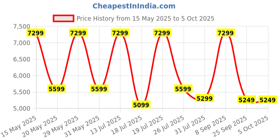 flipkart.com bluewud Alex Engineered Wood Open Book Shelf bluewud Price History Graph from 15 May 2025 to 4 Oct 2025