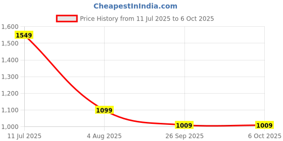 flipkart.com bluewud Astrella Engineered Wood Open Book Shelf bluewud Price History Graph from 11 Jul 2025 to 5 Oct 2025