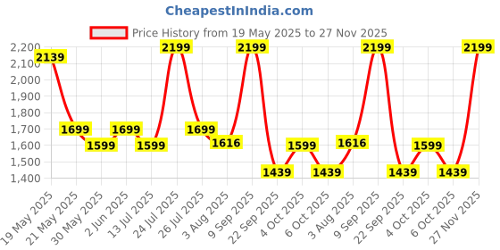 flipkart.com bluewud Braine 6 Square Multi-Tier Wall Shelf Display Rack for Living Room Engineered Wood Semi-Open Book Shelf bluewud Price History Graph from 19 May 2025 to 27 Nov 2025