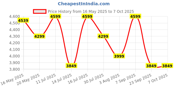 flipkart.com bluewud Corbyn L-Shape Study and Computer Laptop Table for Home or Office, WFH Desk Engineered Wood Multipurpose Table bluewud Price History Graph from 16 May 2025 to 6 Oct 2025