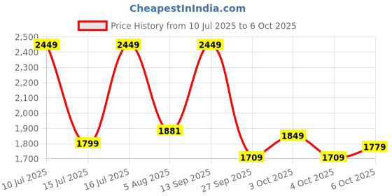 flipkart.com bluewud Crafte 5 Multi-Tier Shelves Engineered Wood Open Book Shelf bluewud Price History Graph from 10 Jul 2025 to 6 Oct 2025