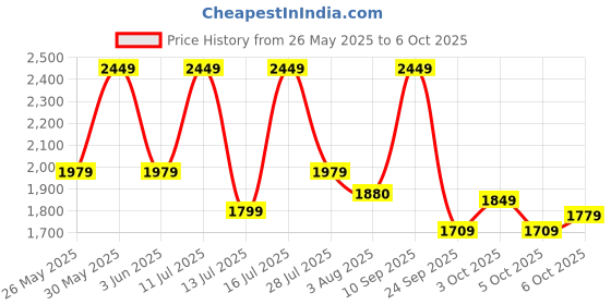 flipkart.com bluewud Crafte Wall Decor Floating Shelf Display Rack Decorative Hall Décor Engineered Wood Open Book Shelf bluewud Price History Graph from 26 May 2025 to 6 Oct 2025
