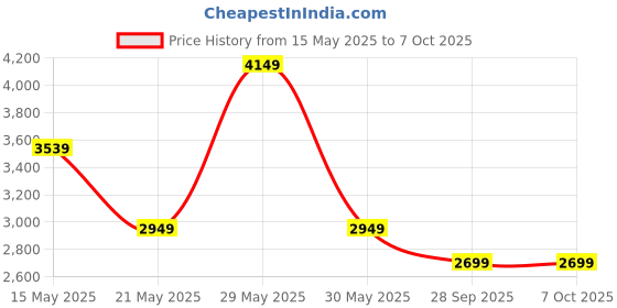 flipkart.com bluewud Efflino Large Computer Laptop Table for Home or Office, WFH Desk Engineered Wood Study Table bluewud Price History Graph from 15 May 2025 to 6 Oct 2025