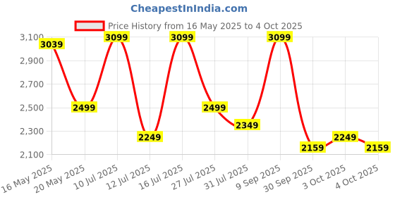 flipkart.com bluewud Engineered Wood Open Book Shelf bluewud Price History Graph from 16 May 2025 to 4 Oct 2025