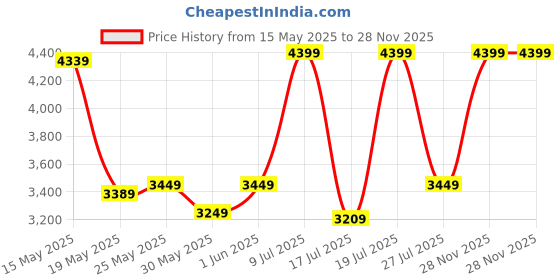 flipkart.com bluewud Engineered Wood Open Book Shelf bluewud Price History Graph from 15 May 2025 to 28 Nov 2025