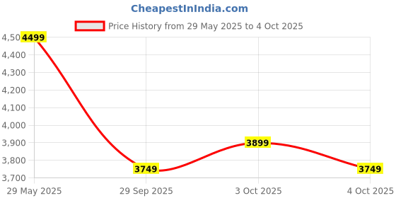 flipkart.com bluewud Jameye Book Cabinet Rack organizer with Shelves for Décor Display floor standing Engineered Wood Open Book Shelf bluewud Price History Graph from 29 May 2025 to 4 Oct 2025