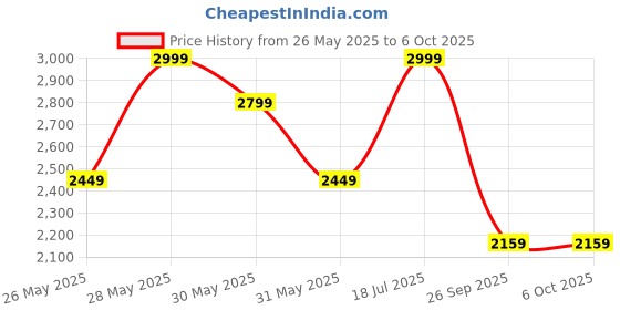 flipkart.com bluewud Lagoon Engineered Wood Open Book Shelf bluewud Price History Graph from 26 May 2025 to 5 Oct 2025