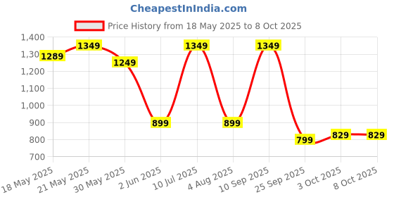 flipkart.com bluewud Louis Engineered Wood Open Book Shelf bluewud Price History Graph from 18 May 2025 to 8 Oct 2025