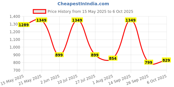 flipkart.com bluewud Louis Wall Decor Floating Shelf Display Rack Decorative Hall Décor Engineered Wood Open Book Shelf bluewud Price History Graph from 15 May 2025 to 6 Oct 2025
