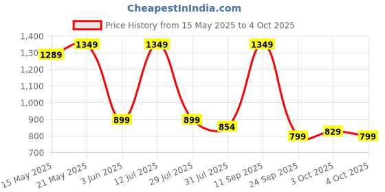 flipkart.com bluewud Louis Wall Decor Floating Shelf Display Rack Engineered Wood Open Book Shelf bluewud Price History Graph from 15 May 2025 to 4 Oct 2025