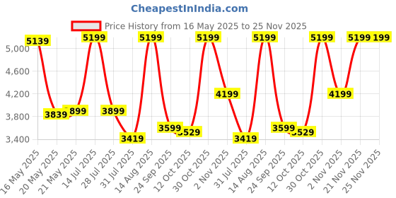 flipkart.com bluewud Mallium Engineered Wood Study Table bluewud Price History Graph from 16 May 2025 to 25 Nov 2025