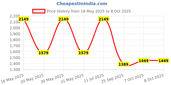 flipkart.com bluewud Maple Engineered Wood Open Book Shelf bluewud Price History Graph from 16 May 2025 to 7 Oct 2025