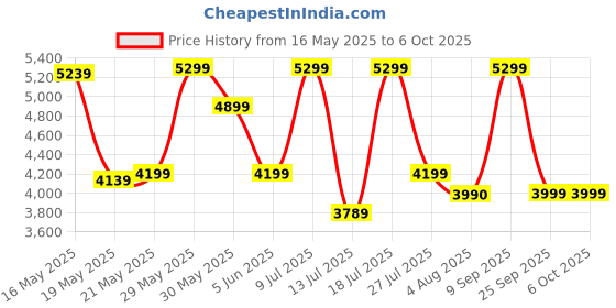 flipkart.com bluewud Maxelle Engineered Wood Open Book Shelf bluewud Price History Graph from 16 May 2025 to 5 Oct 2025