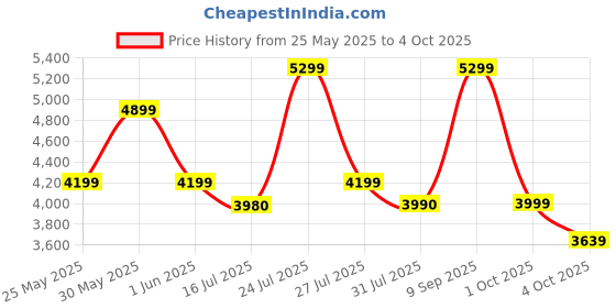 flipkart.com bluewud Maxelle Engineered Wood Open Book Shelf bluewud Price History Graph from 25 May 2025 to 4 Oct 2025