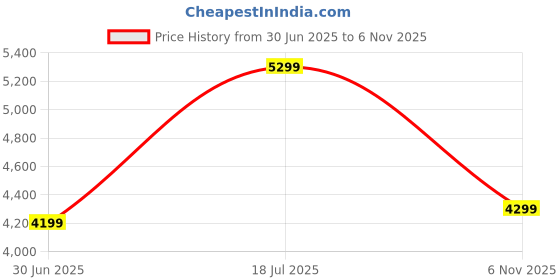 flipkart.com bluewud Maxelle Large Cabinet Book Rack Organizer with Shelves for Home Library Engineered Wood Open Book Shelf bluewud Price History Graph from 30 Jun 2025 to 6 Nov 2025
