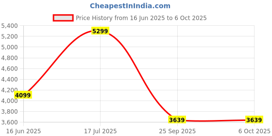 flipkart.com bluewud Molse Multipurpose Floor Standing Bookshelf with Drawer for Office Home Engineered Wood Semi-Open Book Shelf bluewud Price History Graph from 16 Jun 2025 to 6 Oct 2025