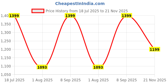 flipkart.com BLUEWUD Norel Large Monitor Computer PC Screen Height Riser Stand Gaming Desk for Table Norel Laptop Stand Price History Graph from 18 Jul 2025 to 21 Nov 2025