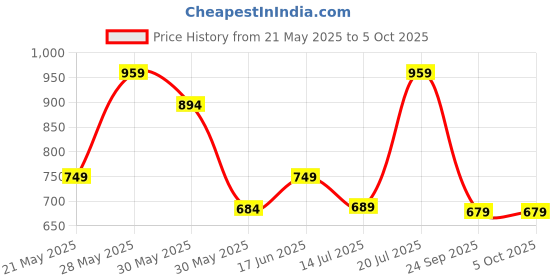 flipkart.com bluewud Phelix Engineered Wood Open Book Shelf bluewud Price History Graph from 21 May 2025 to 5 Oct 2025