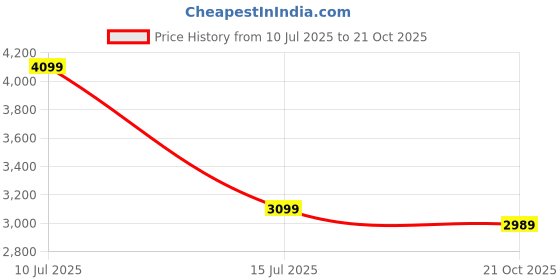flipkart.com bluewud Reynold Engineered Wood Study Table bluewud Price History Graph from 10 Jul 2025 to 21 Oct 2025