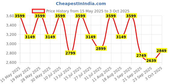 flipkart.com bluewud Rico Engineered Wood Dressing Table bluewud Price History Graph from 15 May 2025 to 3 Oct 2025