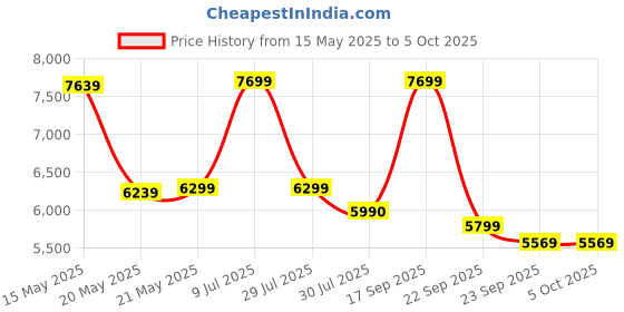 flipkart.com bluewud Seonn Engineered Wood Open Book Shelf bluewud Price History Graph from 15 May 2025 to 4 Oct 2025