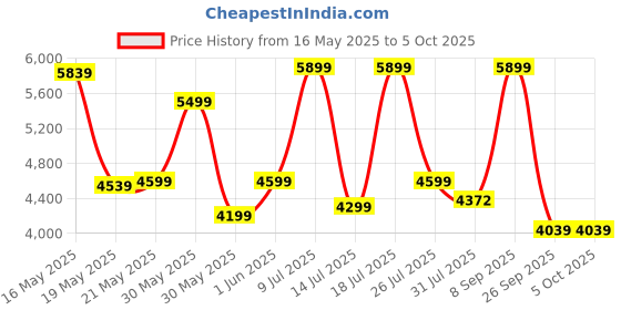 flipkart.com bluewud Seonn Engineered Wood Semi-Open Book Shelf bluewud Price History Graph from 16 May 2025 to 4 Oct 2025