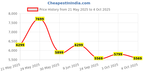 flipkart.com bluewud Seonn With Drawer Engineered Wood Open Book Shelf bluewud Price History Graph from 21 May 2025 to 4 Oct 2025