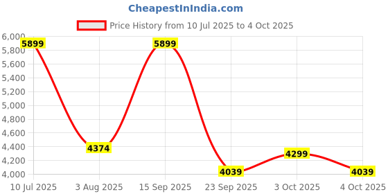 flipkart.com bluewud Seonn Without Drawer Engineered Wood Open Book Shelf bluewud Price History Graph from 10 Jul 2025 to 4 Oct 2025