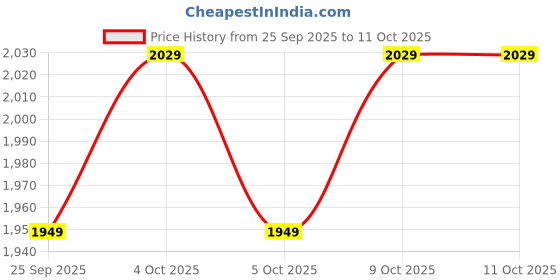 flipkart.com bluewud Stand Microwave Wall Mount bluewud Price History Graph from 25 Sep 2025 to 10 Oct 2025