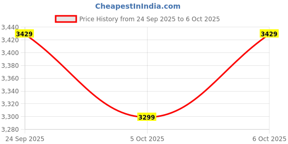 flipkart.com bluewud Veluno Corner Shelf Cabinet Book Rack Organizer with Shelves for Storage Engineered Wood Open Book Shelf bluewud Price History Graph from 24 Sep 2025 to 5 Oct 2025