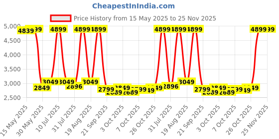 flipkart.com bluewud Victor Coffee Center Sofa Teapoy Console Table for Sofa Set Living Room Home Engineered Wood Coffee Table bluewud Price History Graph from 15 May 2025 to 25 Nov 2025
