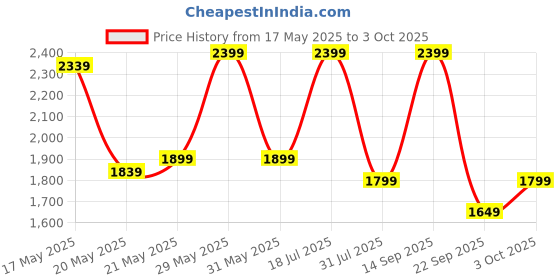 flipkart.com bluewud Walten Engineered Wood Open Book Shelf bluewud Price History Graph from 17 May 2025 to 3 Oct 2025