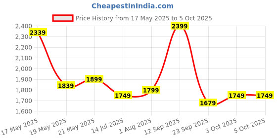flipkart.com bluewud Walten Engineered Wood Open Book Shelf bluewud Price History Graph from 17 May 2025 to 5 Oct 2025