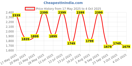 flipkart.com bluewud Walten Engineered Wood Open Book Shelf bluewud Price History Graph from 17 May 2025 to 4 Oct 2025