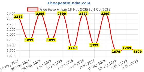 flipkart.com bluewud Walten Engineered Wood Open Book Shelf bluewud Price History Graph from 16 May 2025 to 4 Oct 2025