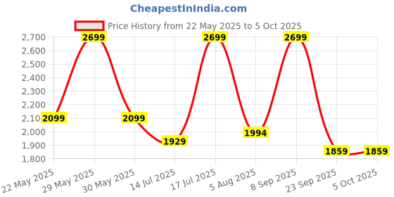 flipkart.com bluewud Xude Multi Tier Wall Shelf Engineered Wood Open Book Shelf bluewud Price History Graph from 22 May 2025 to 5 Oct 2025