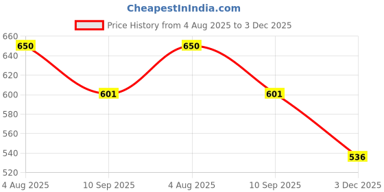 flipkart.com blufurn 200 TC Cotton Double Solid Fitted (Elastic) Bedsheet blufurn Price History Graph from 4 Aug 2025 to 3 Dec 2025