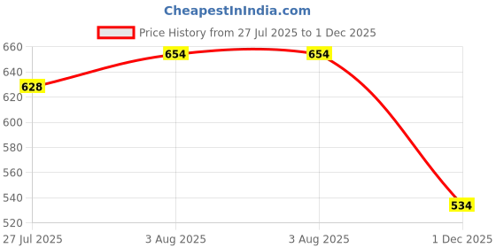 flipkart.com blufurn Fitted Double Size Breathable, Stretchable, Waterproof Mattress Cover blufurn Price History Graph from 27 Jul 2025 to 1 Dec 2025