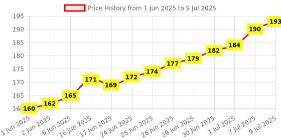 flipkart.com Bluhawk 3 Port High Speed Splitter USB HUBPlug 3 Port High Speed Splitter USB HUBPlug Laptop Accessory, USB Hub Price History Graph from 1 Jun 2025 to 9 Jul 2025
